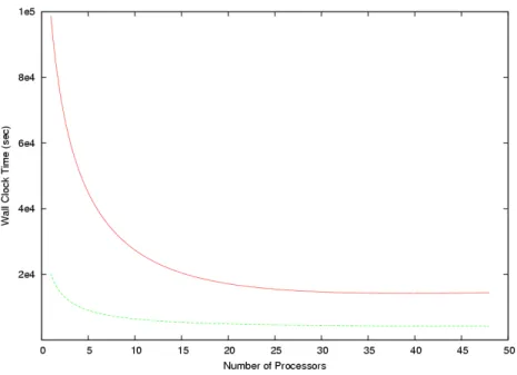 Fig. 10: Performance comparison of the TSBTS algorithm with 3 iterations and the classical individual block time–step algorithm for 10000-body problem Plummer model initial conditions