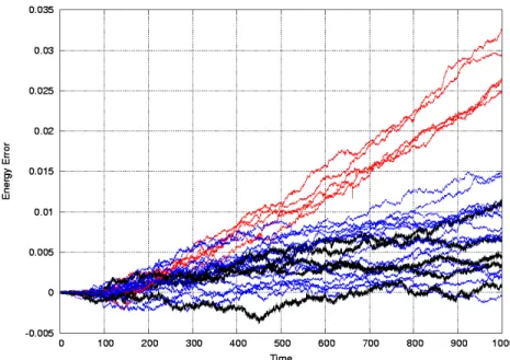 Fig. 1: Relative energy errors for 100-body problems. 5 different sets of Plummer model initial conditions with 5 different era sizes (0.015625, 0.03125, 0.0625,0.125,0.25) are used with 3 iterations for 1000 time units