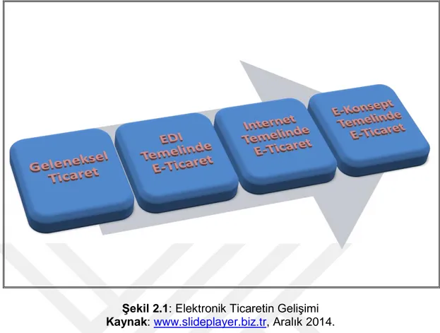 Şekil 2.1: Elektronik Ticaretin Gelişimi  Kaynak:  www.slideplayer.biz.tr , Aralık 2014.