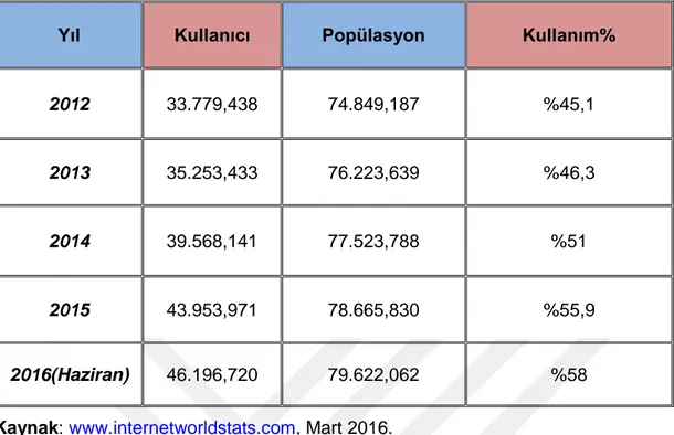 Çizelge 2.2: Internet Word Stats 2016 verilerine göre Türkiye’de İnternet Kullanım  Oranları 