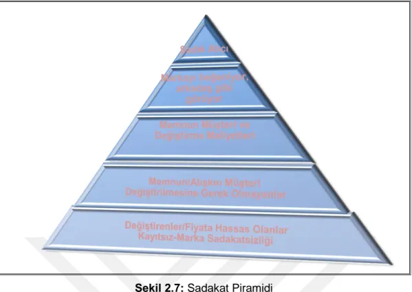 Şekil 2.7: Sadakat Piramidi 