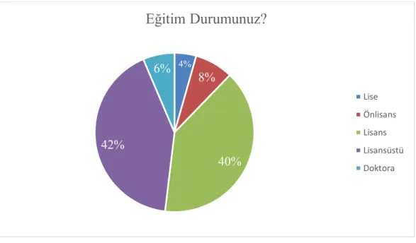 Şekil 5.5: Araştırmaya Katılanların Eğitim Durumu Şekli 