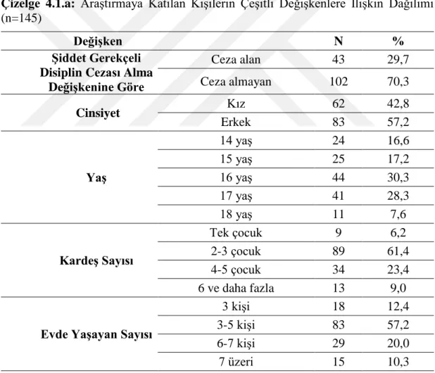 Çizelge  4.1.a:  Araştırmaya  Katılan  Kişilerin  Çeşitli  Değişkenlere  İlişkin  Dağılımı  (n=145) 