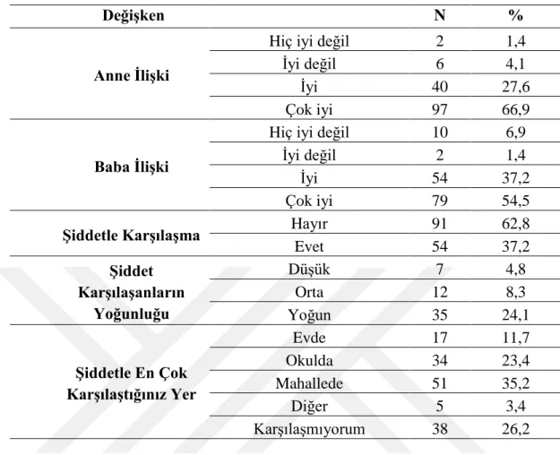 Çizelge  4.1.e:  Araştırmaya  Katılan  Kişilerin  Çeşitli  Değişkenlere  İlişkin  Dağılımı  (n=145) 