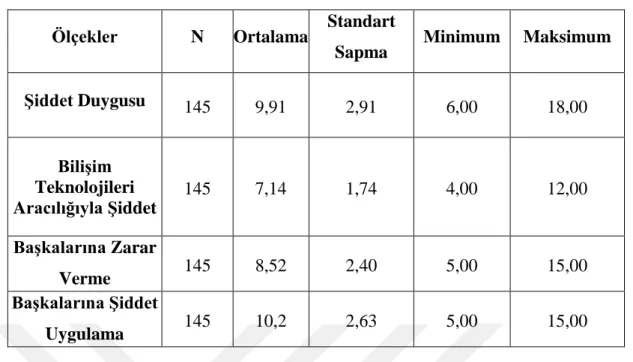 Çizelge 4.2: Şiddet Eğilimi İle İlgili Betimsel İstatistikleri  Ölçekler  N  Ortalama  Standart 