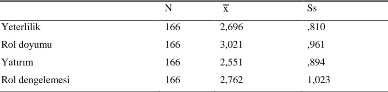 Çizelge 4.1:  Ebeveynlerin Ebeveyn Rolüne İlişkin Kendilik Algıları Betimsel  İstatistikleri  N  Ss  Yeterlilik  166  2,696  ,810  Rol doyumu  166  3,021  ,961  Yatırım  166  2,551  ,894  Rol dengelemesi  166  2,762  1,023 