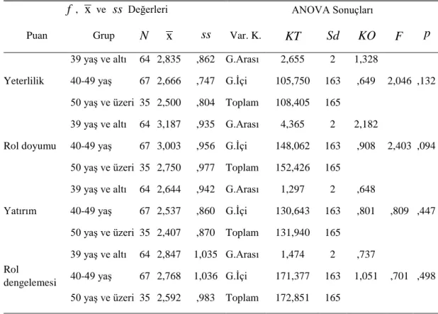 Çizelge 4.3: Ebeveynlerin Ebevey n Rolüne İlişkin Kendilik Algıları Puanlarının  Yaşa Göre Farklılaşıp Farklılaşmadığını Belirlemek Üzere Yapılan Tek Yönlü  Varyans Analizi (One Way ANOVA) Sonuçları   