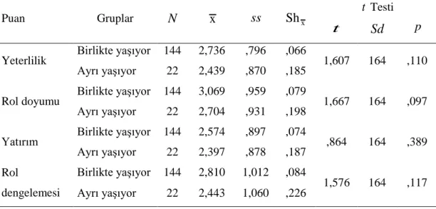 Çizelge 4.5: Ebeveynlerin Ebeveyn Rolüne İlişkin Kendilik Algıları Puanlarının  Birlikte  Yaşama Durumuna Göre Farklılaşıp Farklılaşmadığını Belirlemek  Üzere Yapılan Bağımsız Grup t Testi Sonuçları 