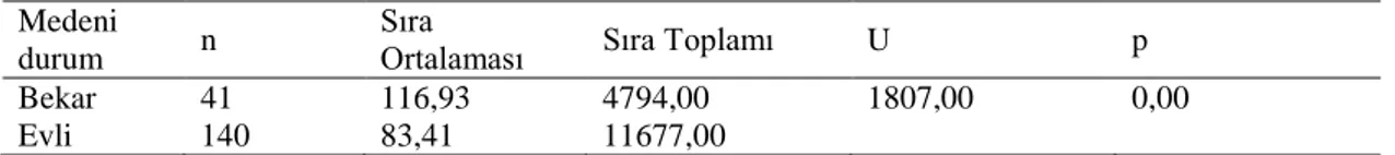 Çizelge 4.11 ’e göre, ailesini kaybetmiş bireylerin depresyon puanları büyüten kişiye  göre anlamlı bir farklılık göstermemektedir (p&gt;0.05)