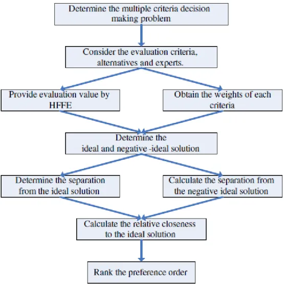 Figure 3.1: Procedure of the TOPSIS Methodology [7]  3.3 Weighted Sum Method 
