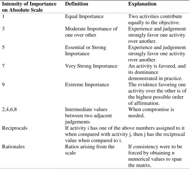 Table 3.2: The Fundamental Scale Developed By Saaty. [10]  Intensity of Importance 