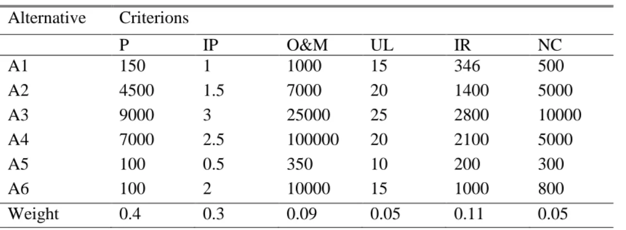 Table 5.1: Alternatives And Criterions And The Assigned Weights  Alternative  Criterions  P  IP  O&amp;M  UL  IR  NC  A1  150  1  1000  15  346  500  A2  4500  1.5  7000  20  1400  5000  A3  9000  3  25000  25  2800  10000  A4  7000  2.5  100000  20  2100 