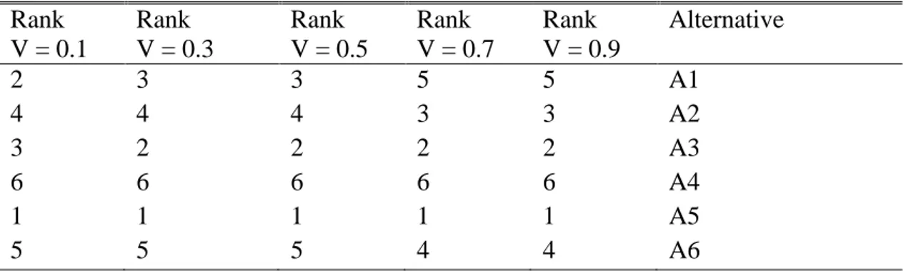 Table 5.12: Ranking Of The Alternatives  Rank   V = 0.1 Rank   V = 0.3 Rank   V = 0.5 Rank   V = 0.7 Rank   V = 0.9 Alternative 2 3 3 5 5 A1 4 4 4 3 3 A2 3 2 2 2 2 A3 6 6 6 6 6 A4 1 1 1 1 1 A5 5 5 5 4 4 A6