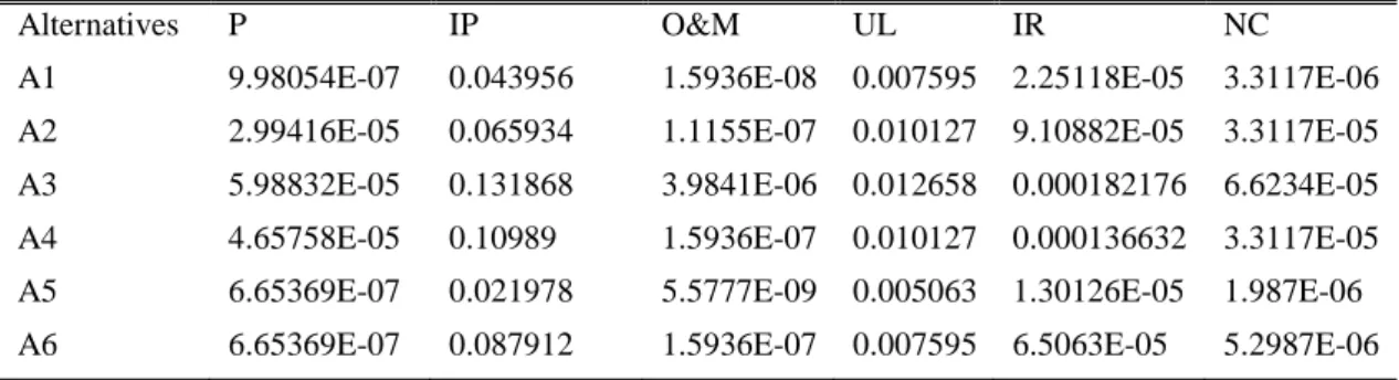 Table 5.19: Normalized Decision Matrix 