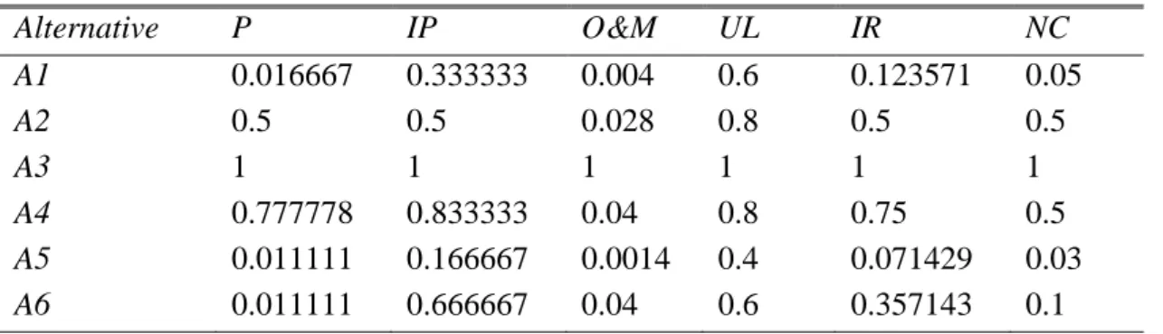 Table 5.32: Normalized Decision Matrix 