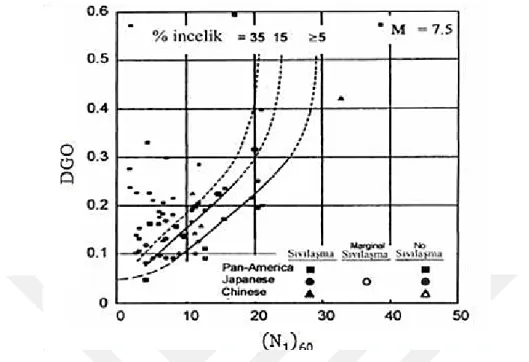 Şekil 2.8: M=7.5 için devirsel direnç oranı ve (N 1 ) 60 arasındaki ilişki (Youd vd., 