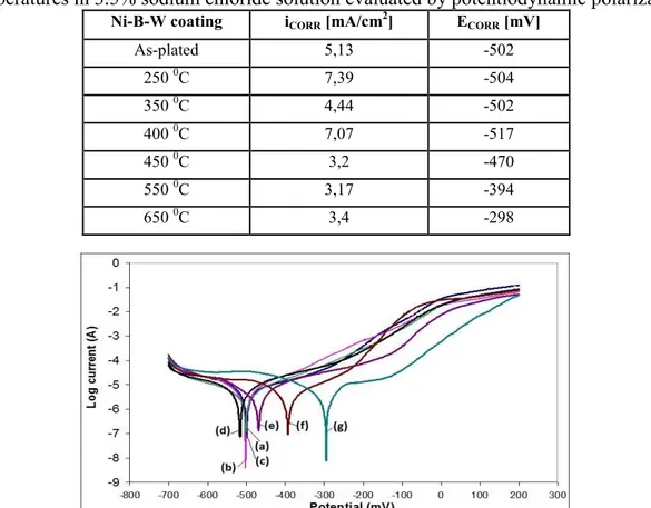Table 3: Corrosion resistance of as plated electroless Ni–B and Ni–B-W coatings in 3.5% sodium  chloride solution evaluated by potentiodynamic polarization 