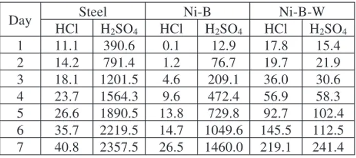 Table 4: Weight loss of steel and as-plated Ni-B and Ni-B-W coatings in different acids, mg