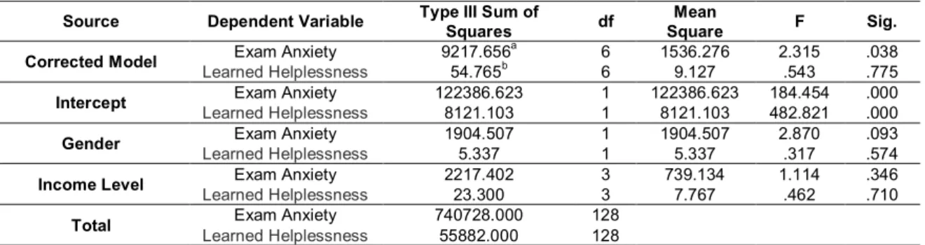 Table 3. Tests of Between-Subjects Effects 