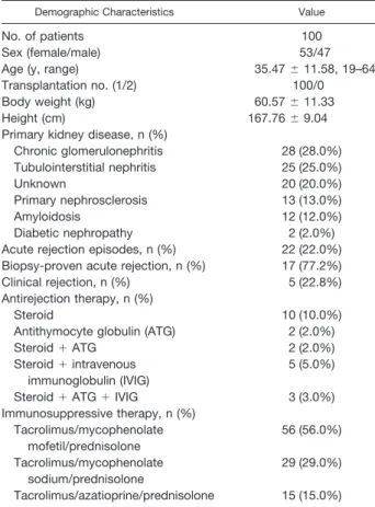 Table 1. Demographics of Renal Transplant Patients