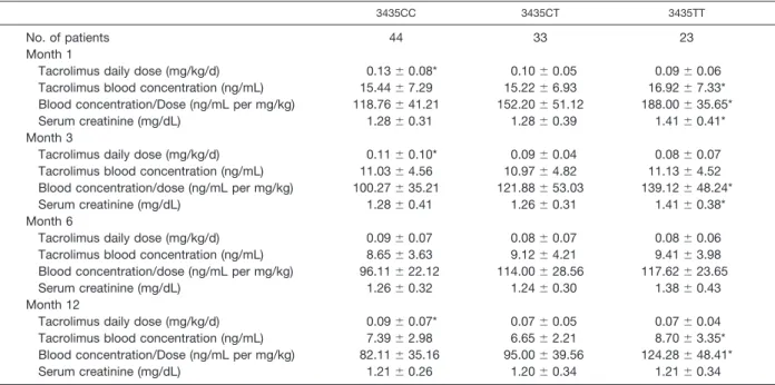 Table 4. Distribution of MDR1 3435 Genotypes in Patients With Rejection and Without Rejection, n (%)