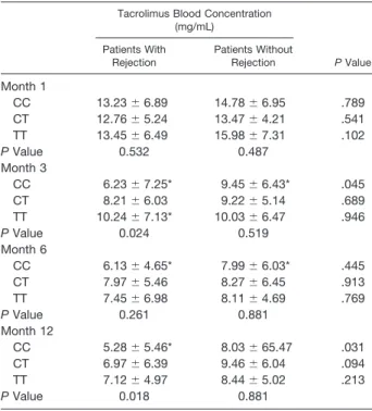 Table 5. The Blood Concentrations of MDR1 3435 Genotypes in Patients With Rejection and Without Rejection