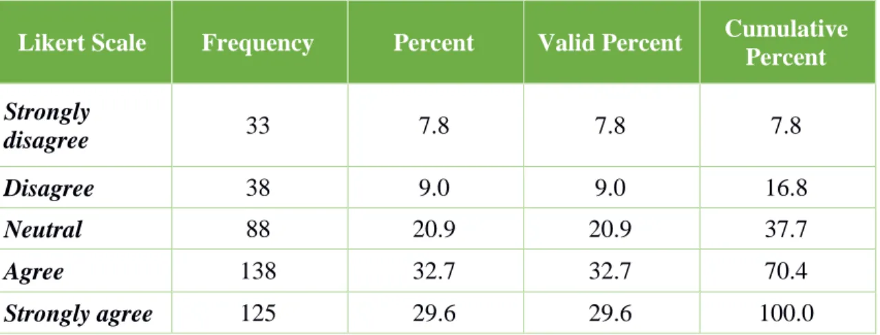 Table 3.7: The content of the marketing message suits my needs. 