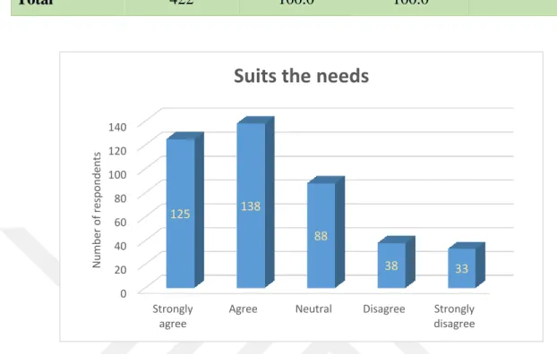 Figure 3.8: The content of the marketing message suits my needs 