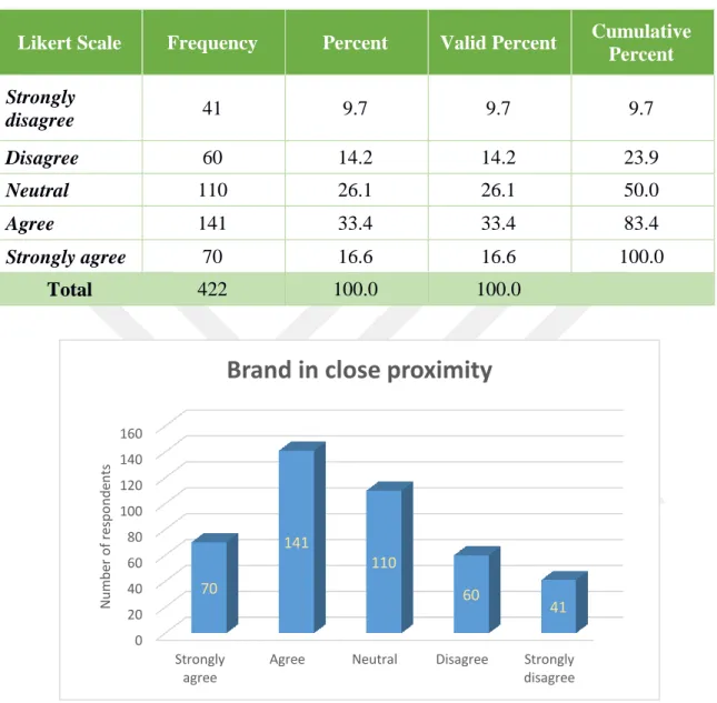 Table 3.14: The marketing messages are about a brand that’s in close proximity.  Likert Scale  Frequency  Percent  Valid Percent  Cumulative 