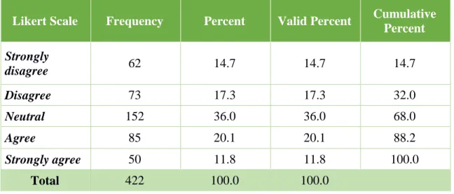 Table 3.20: I don’t care which social media I use to receive marketing messages.  Likert Scale  Frequency  Percent  Valid Percent  Cumulative 