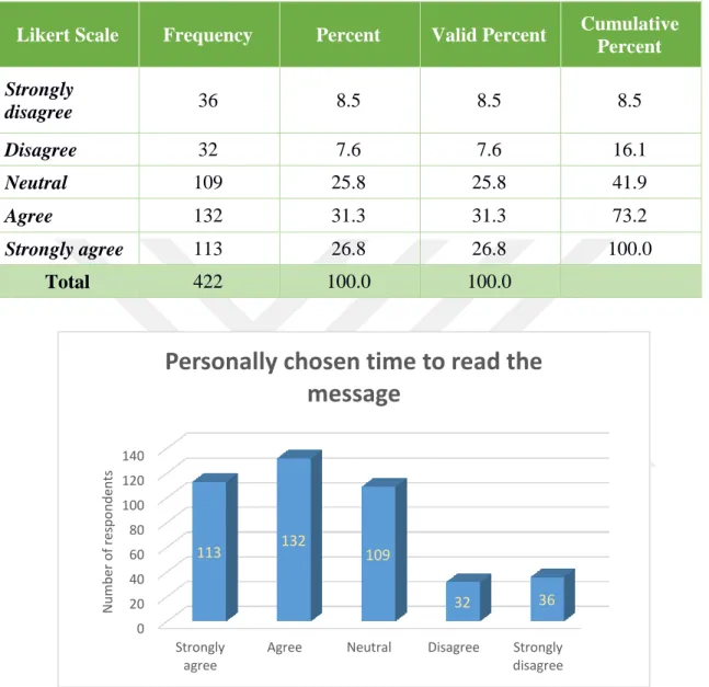 Table 3.23: I’m more satisfied when I can read the marketing message at a time chosen  by me personally