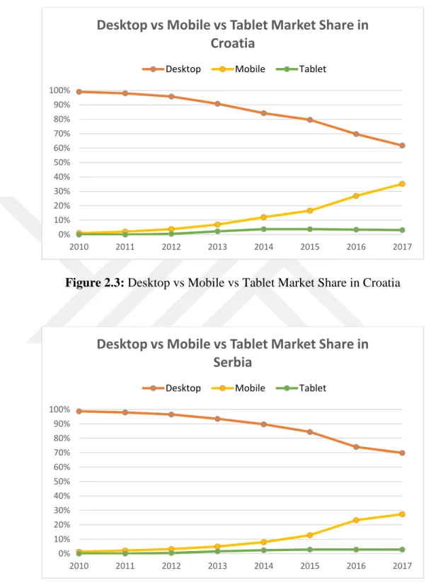 Figure 2.3: Desktop vs Mobile vs Tablet Market Share in Croatia 