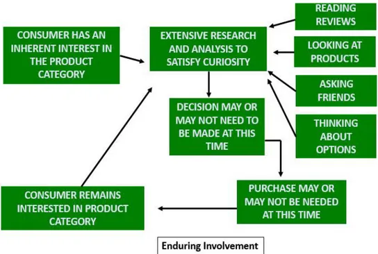 Figure 4.2 Enduring Involvement 