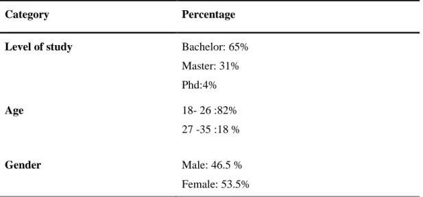 Table 5.1 Shows the sample population distribution by Gender, study level and age.   Table 5.1:  Sample Population 