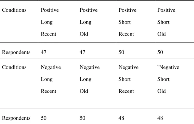 Table  5.5  displays  the  Mean  value  and  standard  deviations  for  each  items  in  questionnaire