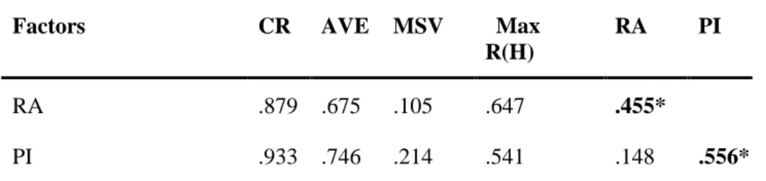 Table 5.5:  Validity, Reliability and Inter-Correlation  