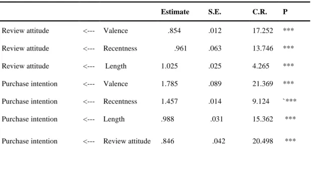 Table 5.8: Regression Weights  