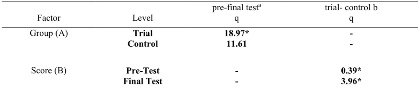 Table 4. The Tukey q Values for Differences Between the Average Scores 