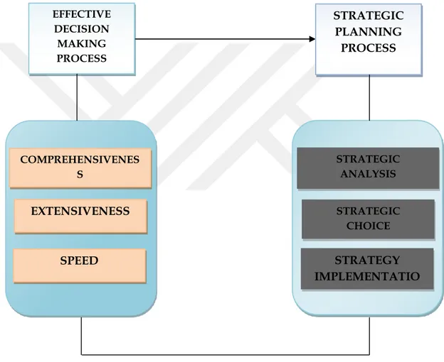 Figure 2.1: Conceptual Framework on Effective Decision Making Process and  Strategic Planning Process of Small and Medium Scale Enterprises in the Nigerian 
