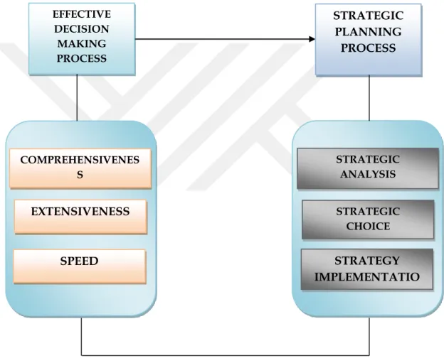 Figure 2.1: Conceptual Framework on Effective Decision Making Process and  Strategic Planning Process of Small and Medium Scale Enterprises in the Nigerian 