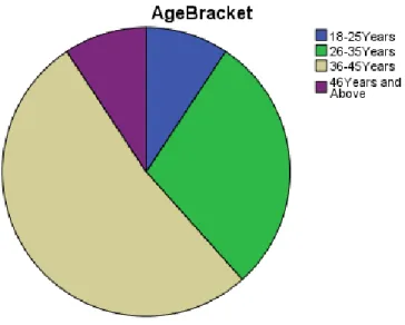 Table  4.2  above  indicates  the  age  bracket  of  the  respondents  that  responded  to  the  questions in the research questionnaire