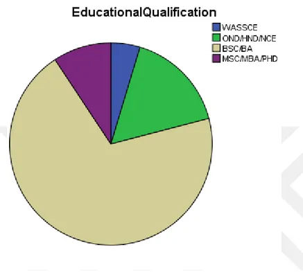 Table 4.4 above shows the educational qualification of the respondents. As evident in  the table, 4.7% of the respondents had a senior secondary certificate, 16.3% had an  OND/HND/NCE  certificate,  69.5%  had  a  BSC/BA  degree  while  9.5%  of  total  re