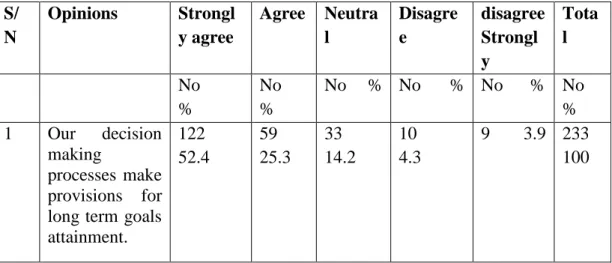 Table 4.7: Extensiveness as a Dimension of Effective Decision Making Process.   S/ N  Opinions  Strongl y agree  Agree  Neutral  Disagree  disagree Strongl y  Total  No          %  No           %  No      %  No        %  No      %  No      %  1  Our  decis