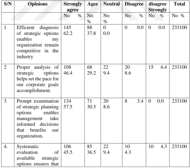 Table 4.8 above reveals the respondents’ views on speed as a dimension of effective  decision making process