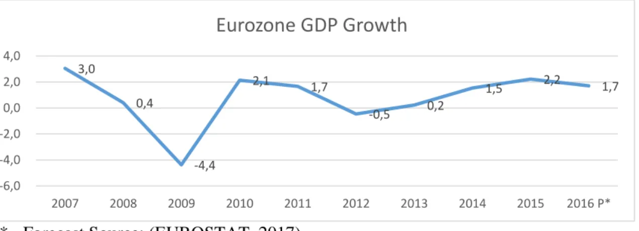 Figure 1.1 GDP Growth Rate of Eurozone 