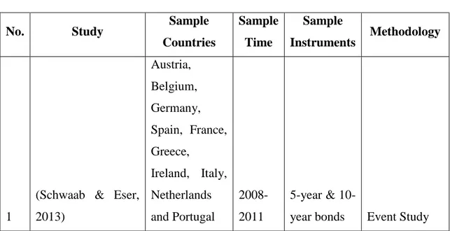 Table  3.1.3  presents  some  of  the  significant  studies  conducted  on  ECB’s  non- non-conventional monetary tools 