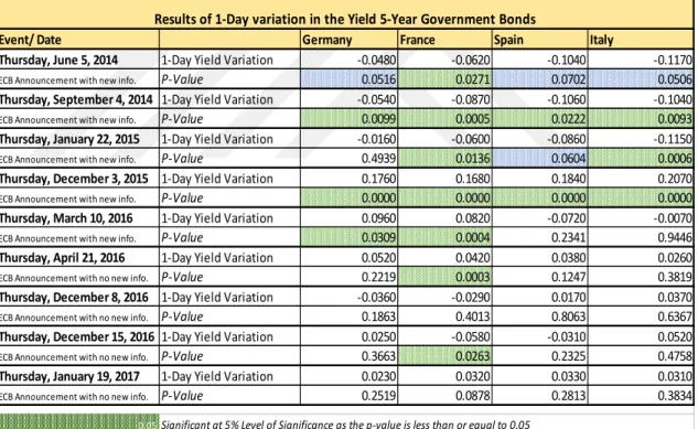 Table 3.5 presented below provides the support for the hypothesis under evaluation.  