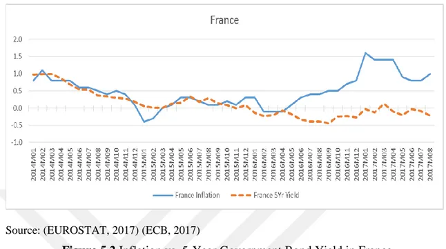 Figure 5.2 Inflation vs. 5-Year Government Bond Yield in France  5.1.3  Spain 
