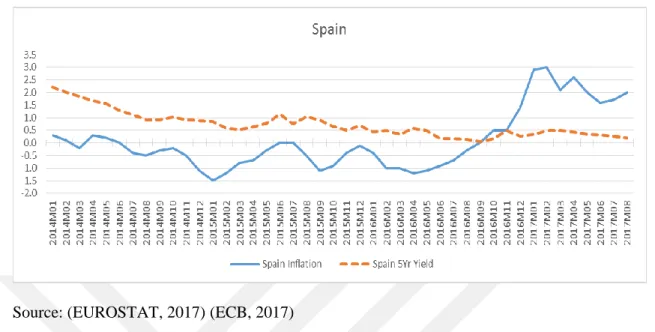 Figure 5.3 Inflation vs. 5-Year Government Bond Yield in Spain 