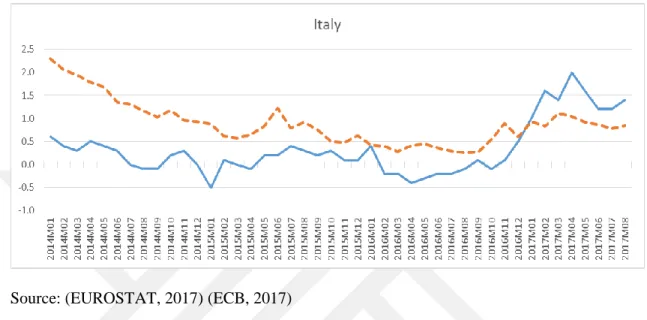 Figure 5.4 Inflation vs. 5-Year Government Bond Yield in Italy 